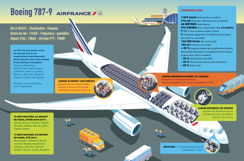 illustration avion en coupe air france 787