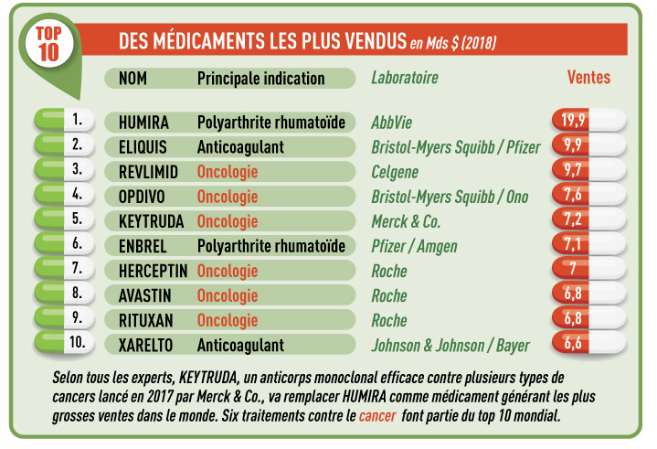 illustration infographie the good life medicaments