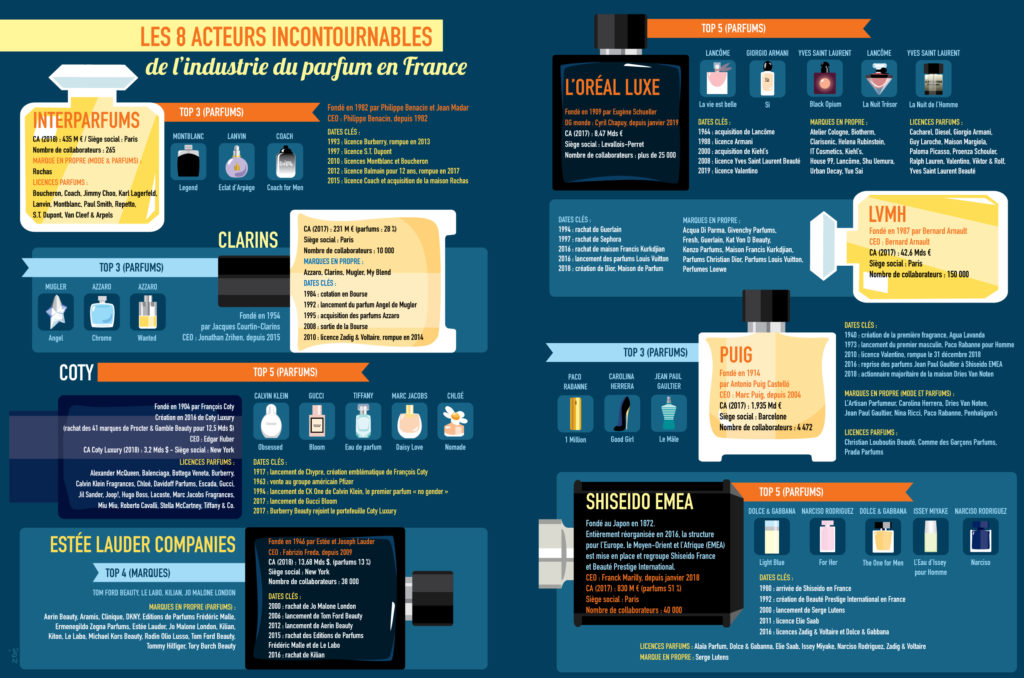 illustration infographie parfums