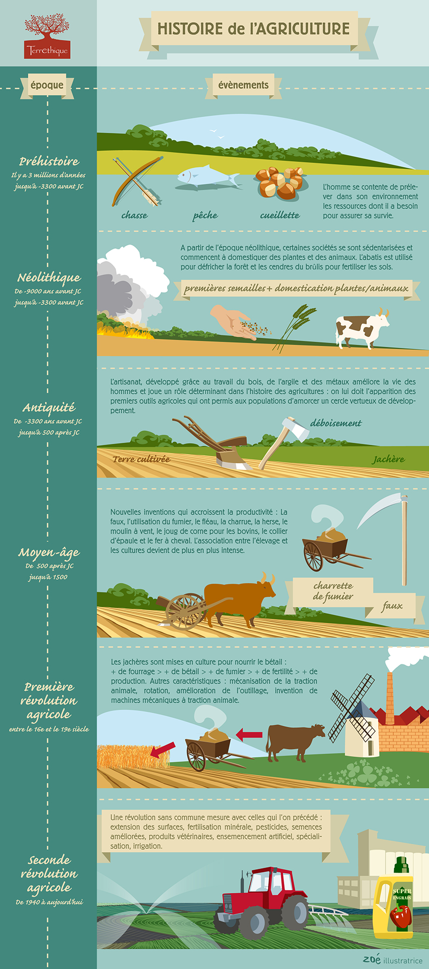 infographie histoire de l'agriculture