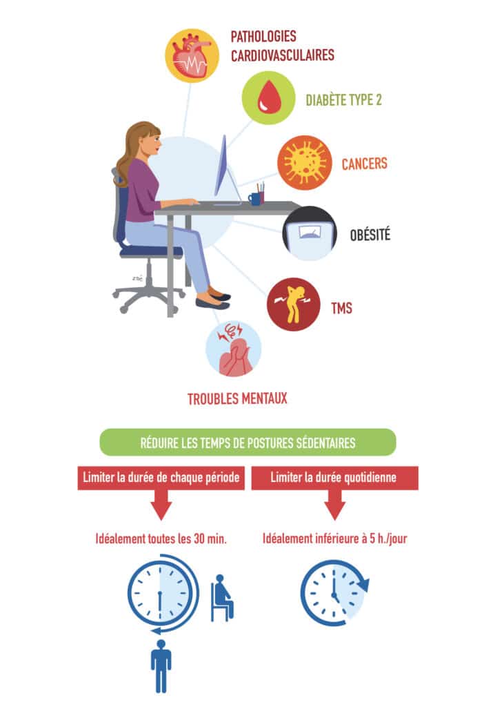 infographique postures sédentaires